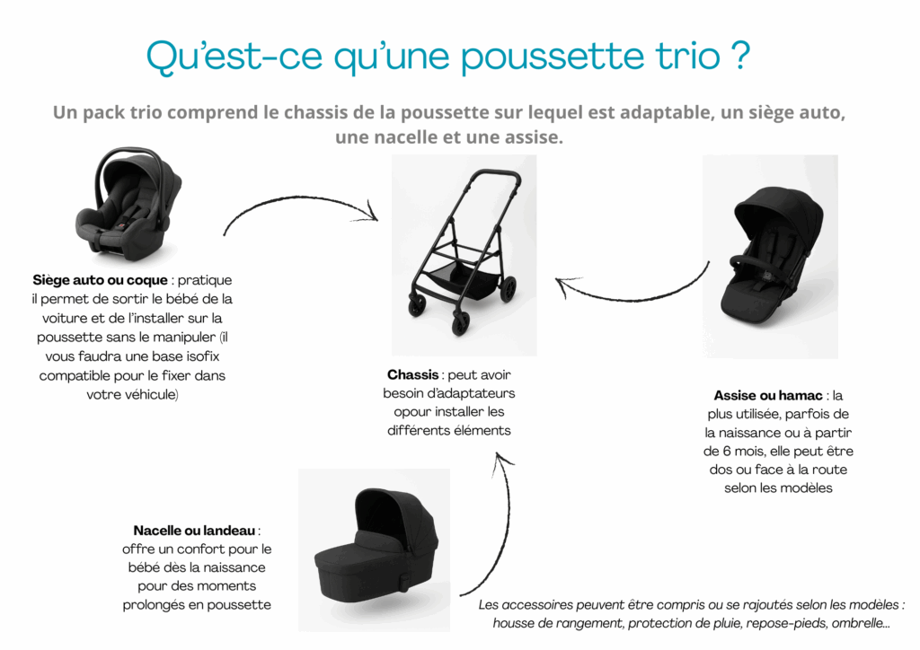 Infographie poussette duo ou trio